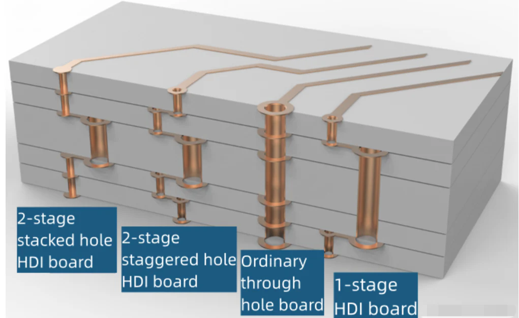 Struchtúr Boird PCB